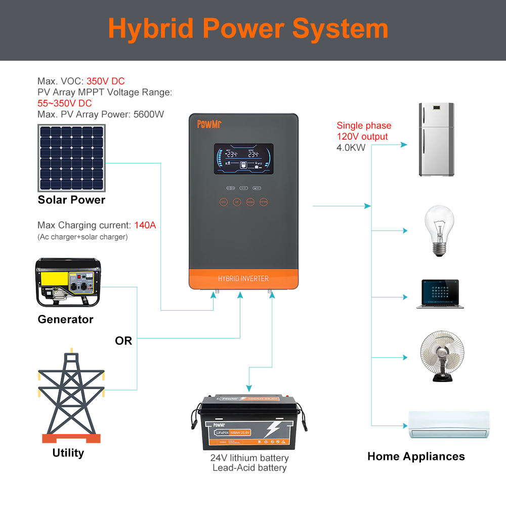 PowMr USA 4000W 24V Hybrid Sol - Drone Solar Charger ulasan dan harga